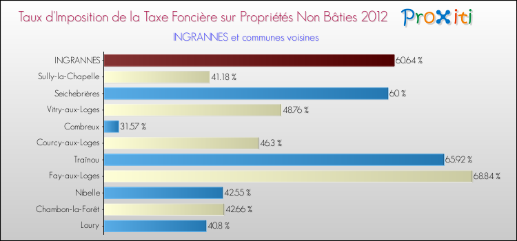 Taux d'imposition de la taxe foncière sur les immeubles et terrains non batis 2012 pour INGRANNES et les communes proches Comparaison des taux d'imposition de la taxe foncière sur les immeubles et terrains non batis 2012 pour INGRANNES et les communes voisines