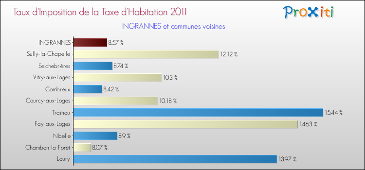 Taux d'imposition de la taxe d'habitation 2011 pour INGRANNES et les communes proches Comparaison des taux d'imposition de la taxe d'habitation 2011 pour INGRANNES et les communes voisines