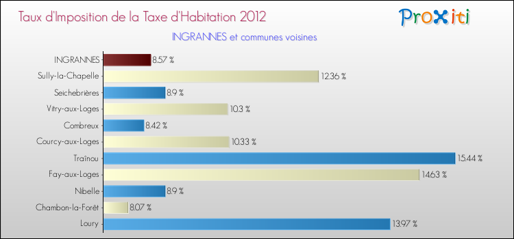 Taux d'imposition de la taxe d'habitation 2012 pour INGRANNES et les communes proches Comparaison des taux d'imposition de la taxe d'habitation 2012 pour INGRANNES et les communes voisines