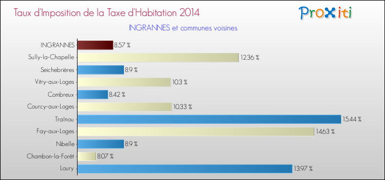 Taux d'imposition de la taxe d'habitation 2014 pour INGRANNES et les communes proches Comparaison des taux d'imposition de la taxe d'habitation 2014 pour INGRANNES et les communes voisines