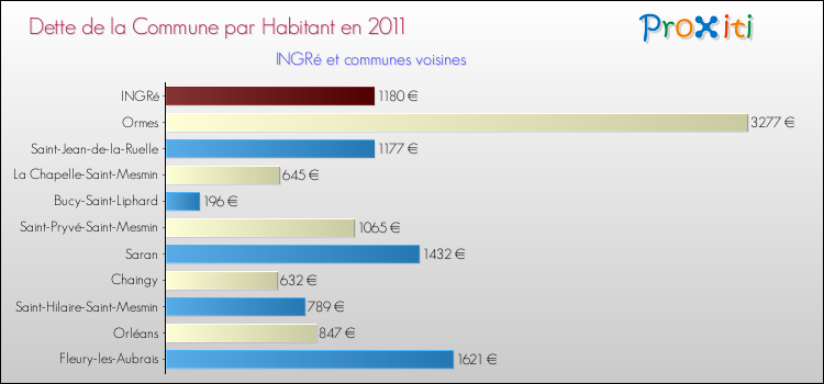 Dette par habitant de la commune en 2011 pour INGRé et les communes proches Comparaison de la dette par habitant de la commune en 2011 pour INGRé et les communes voisines