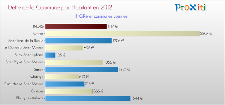 Dette par habitant de la commune en 2012 pour INGRé et les communes proches Comparaison de la dette par habitant de la commune en 2012 pour INGRé et les communes voisines
