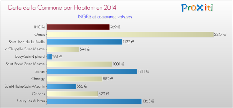 Dette par habitant de la commune en 2014 pour INGRé et les communes proches Comparaison de la dette par habitant de la commune en 2014 pour INGRé et les communes voisines