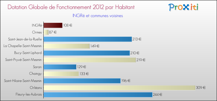 Montant des dotations globales de fonctionnement DGF par Habitant pour INGRé et les communes proches Comparaison des des dotations globales de fonctionnement DGF par habitant pour INGRé et les communes voisines