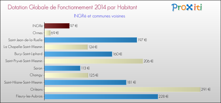 Montant des dotations globales de fonctionnement DGF par Habitant pour INGRé et les communes proches en 2014. Comparaison des des dotations globales de fonctionnement DGF par habitant pour INGRé et les communes voisines en 2014.