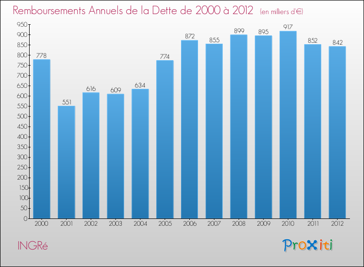 Evolution de l'annuité de la dette pour la commune de INGRé de 2000 à 2012 Annuités de la dette pour INGRé de 2000 à 2012