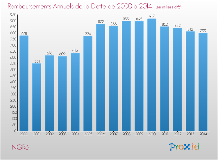 Evolution de l'annuité de la dette pour la commune de INGRé de 2000 à 2014 Annuités de la dette pour INGRé de 2000 à 2014