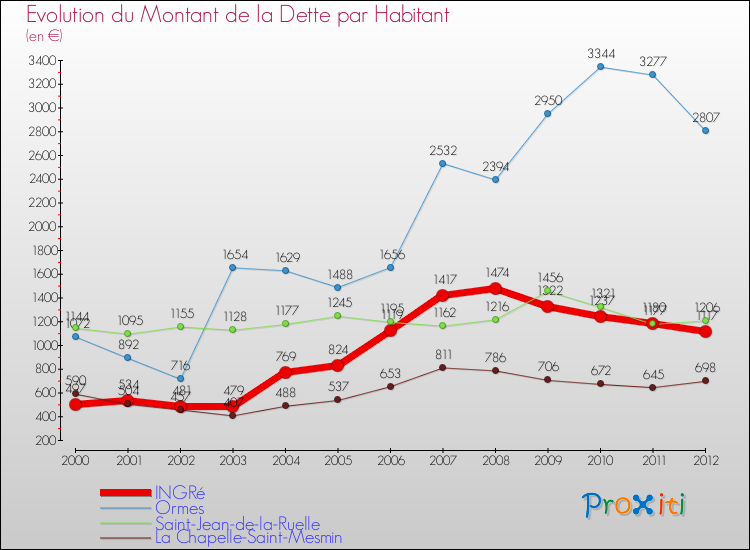 Evolution de la dette par habitant pour la commune de INGRé et les communes proches de 2000 à 2012 Comparaison de la dette par habitant pour INGRé et les communes voisines de 2000 à 2012