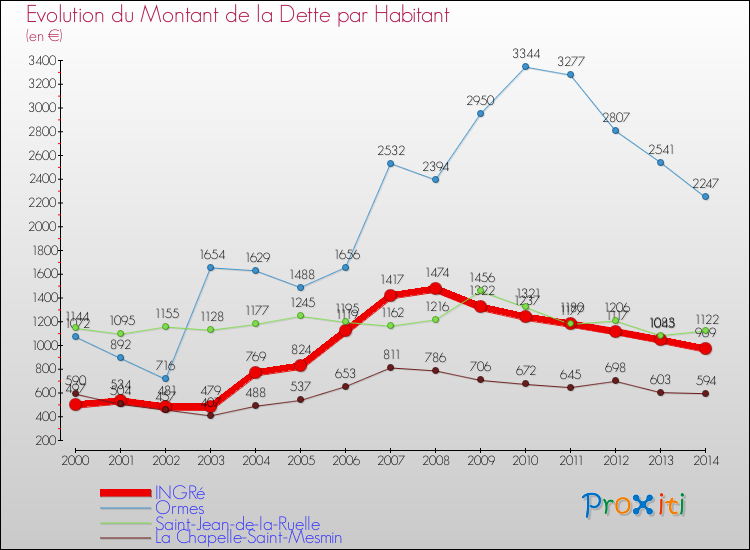 Evolution de la dette par habitant pour la commune de INGRé et les communes proches de 2000 à 2014 Comparaison de la dette par habitant pour INGRé et les communes voisines de 2000 à 2014