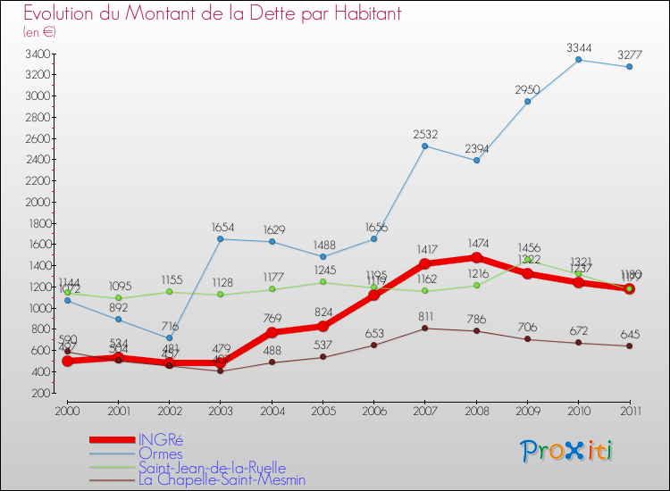 Evolution de la dette par habitant pour la commune de INGRé et les communes proches Comparaison de la dette par habitant pour INGRé et les communes voisines