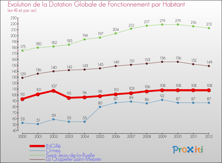 Evolution et montant de la dotation globale de fonctionnement par Habitant pour INGRé et les communes proches Comparaison des dotations globales de fonctionnement par habitant pour INGRé et les communes voisines