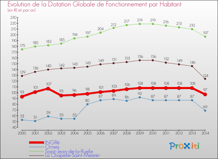 Evolution et montant de la dotation globale de fonctionnement par Habitant pour INGRé et les communes proches de 2000 à 2014. Comparaison des dotations globales de fonctionnement par habitant pour INGRé et les communes voisines de 2000 à 2014.