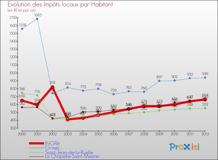 Evolution et montant des impôts locaux par Habitant pour INGRé et les communes proches Comparaison des impôts locaux par habitant pour INGRé et les communes voisines
