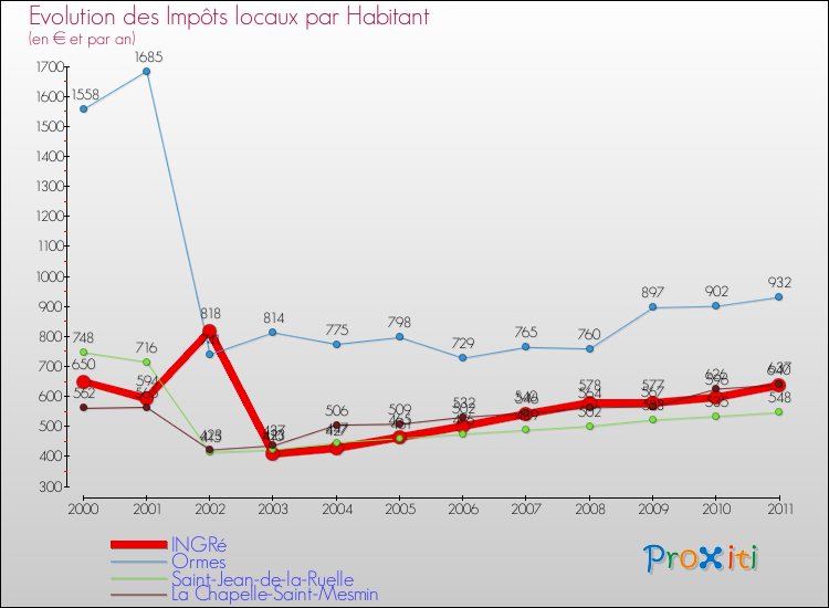 Evolution et montant des impôts locaux par Habitant pour INGRé et les communes proches Comparaison des impôts locaux par habitant pour INGRé et les communes voisines