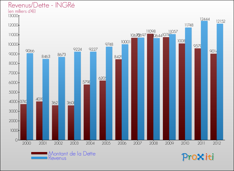 Evolution comparée de la dette et des revenus pour la commune de INGRé de 2000 à 2012 Comparaison de la dette et des revenus pour INGRé de 2000 à 2012