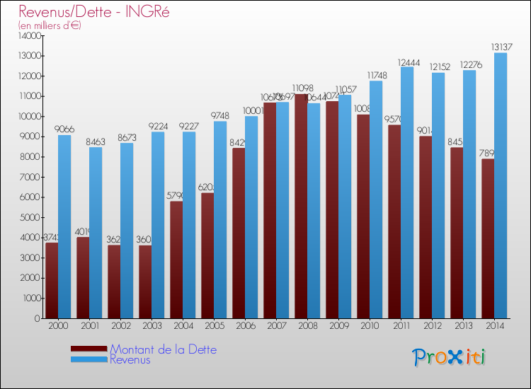 Evolution comparée de la dette et des revenus pour la commune de INGRé de 2000 à 2014 Comparaison de la dette et des revenus pour INGRé de 2000 à 2014