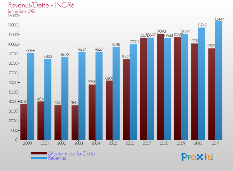 Evolution comparée de la dette et des revenus pour la commune de INGRé de 2000 à 2011 Comparaison de la dette et des revenus pour INGRé de 2000 à 2011