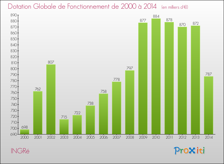 Evolution du montant de la Dotation Globale de Fonctionnement pour la commune de INGRé de 2000 à 2014 Evolution du montant de la Dotation Globale de Fonctionnement pour INGRé de 2000 à 2014