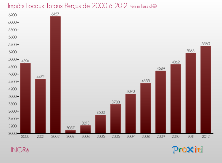 Evolution des Impôts Locaux pour la commune de INGRé de 2000 à 2012 Evolution des Impôts Locaux pour INGRé de 2000 à 2012