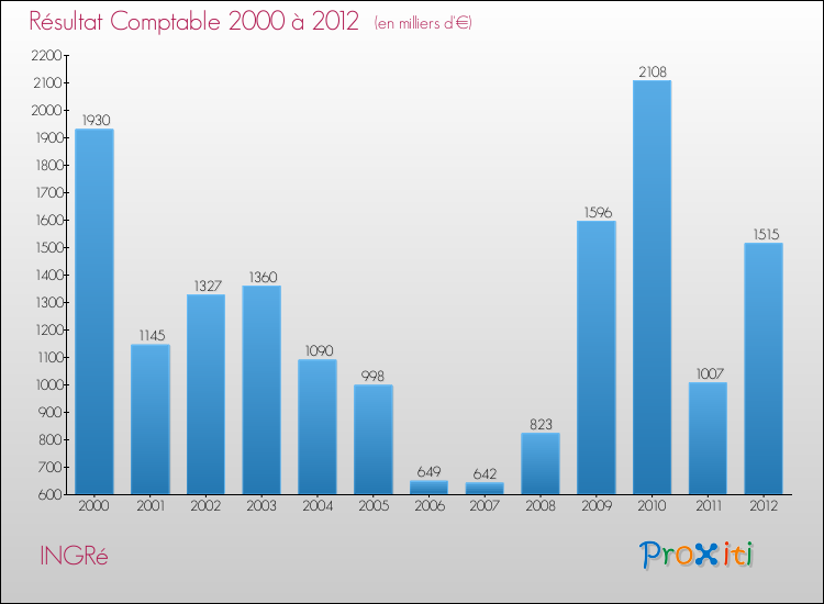 Evolution du résultat comptable pour la commune de INGRé de 2000 à 2012 Evolution du résultat comptable pour INGRé de 2000 à 2012