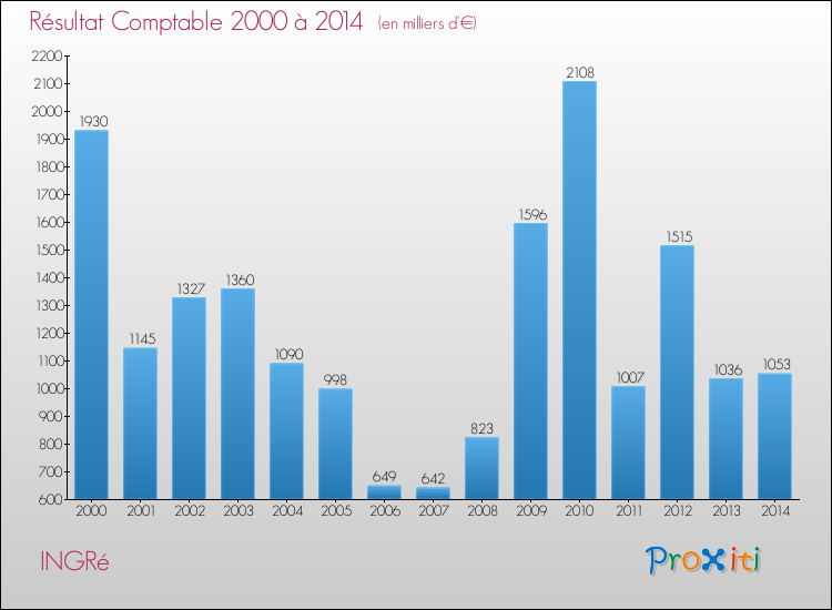 Evolution du résultat comptable pour la commune de INGRé de 2000 à 2014 Evolution du résultat comptable pour INGRé de 2000 à 2014