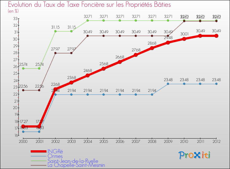 Evolution du taux de la taxe foncière sur le bati pour INGRé et les communes proches de 2000 à 2012 Comparaison des taux de taxe foncière sur le bati pour INGRé et les communes voisines de 2000 à 2012