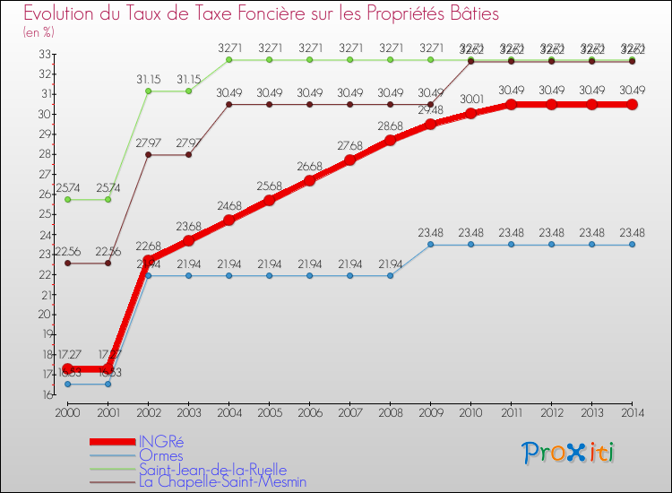 Evolution du taux de la taxe foncière sur le bati pour INGRé et les communes proches de 2000 à 2014 Comparaison des taux de taxe foncière sur le bati pour INGRé et les communes voisines de 2000 à 2014