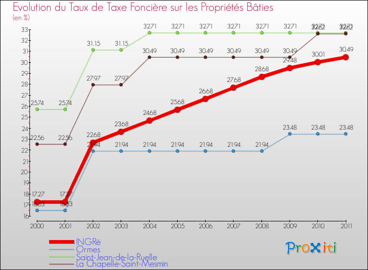 Evolution du taux de la taxe foncière sur le bati pour INGRé et les communes proches Comparaison des taux de taxe foncière sur le bati pour INGRé et les communes voisines