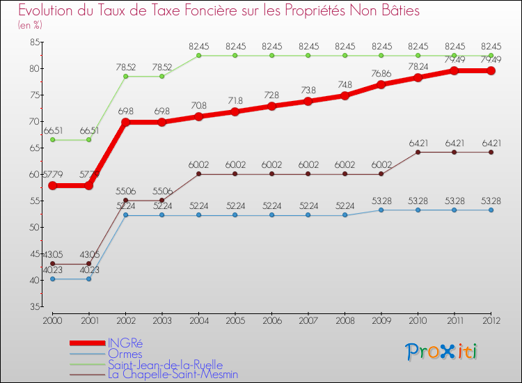 Evolution du taux de la taxe foncière sur les immeubles et terrains non batis pour INGRé et les communes proches de 2000 à 2012 Comparaison des taux de la taxe foncière sur les immeubles et terrains non batis pour INGRé et les communes voisines de 2000 à 2012