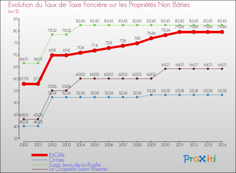 Evolution du taux de la taxe foncière sur les immeubles et terrains non batis pour INGRé et les communes proches de 2000 à 2014 Comparaison des taux de la taxe foncière sur les immeubles et terrains non batis pour INGRé et les communes voisines de 2000 à 2014
