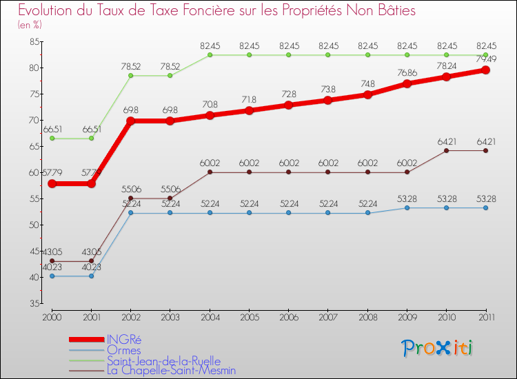 Evolution du taux de la taxe foncière sur les immeubles et terrains non batis pour INGRé et les communes proches Comparaison des taux de la taxe foncière sur les immeubles et terrains non batis pour INGRé et les communes voisines
