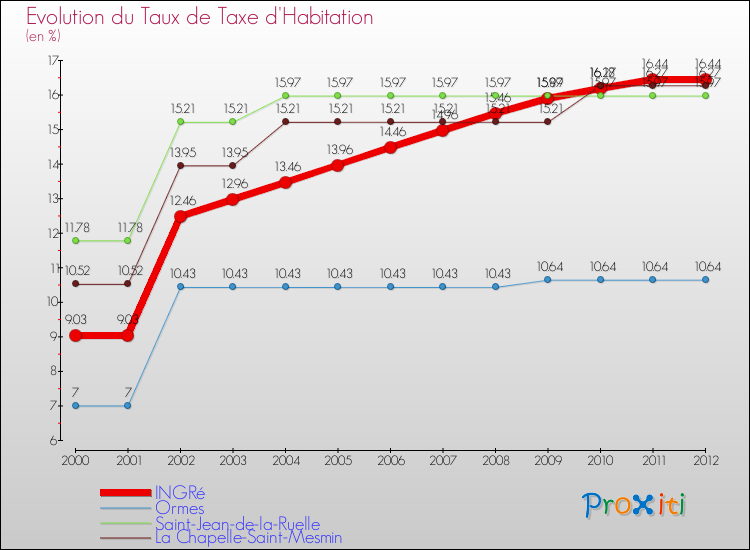 Evolution du taux de la taxe d'habitation pour INGRé et les communes proches Comparaison des taux de la taxe d'habitation pour INGRé et les communes voisines