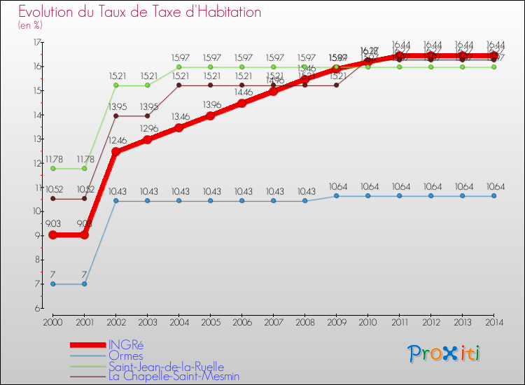 Evolution du taux de la taxe d'habitation pour INGRé et les communes proches de 2000 à 2014 Comparaison des taux de la taxe d'habitation pour INGRé et les communes voisines de 2000 à 2014