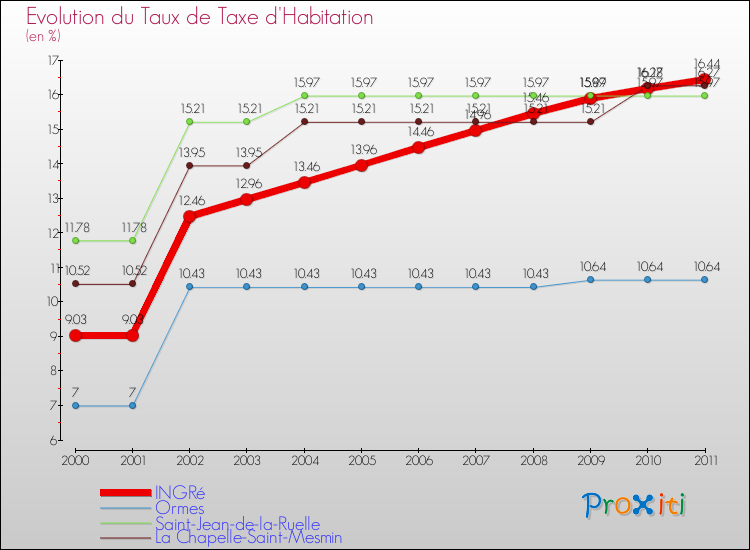 Evolution du taux de la taxe d'habitation pour INGRé et les communes proches Comparaison des taux de la taxe d'habitation pour INGRé et les communes voisines