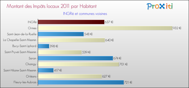 Montant des impôts locaux par Habitant pour INGRé et les communes proches Comparaison des impôts locaux par habitant pour INGRé et les communes voisines