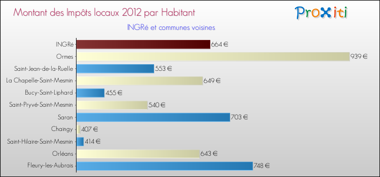 Montant des impôts locaux par Habitant pour INGRé et les communes proches Comparaison des impôts locaux par habitant pour INGRé et les communes voisines