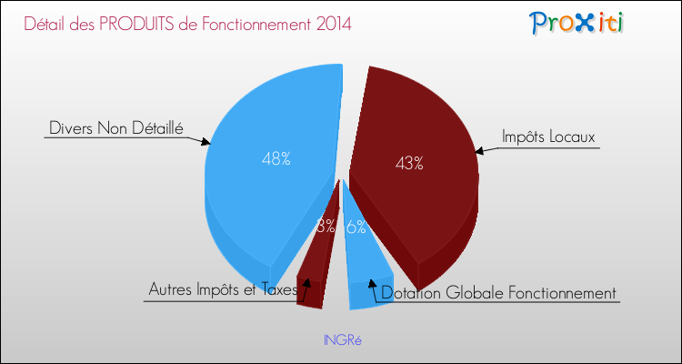 Décomposition du Budget de Fonctionnement 2014 de la commune de INGRé Budget de Fonctionnement 2014 pour la commune de INGRé