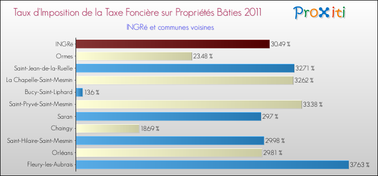 Taux d'imposition de la taxe foncière sur le bati 2011 pour INGRé et les communes proches Comparaison des taux d'imposition de la taxe foncière sur le bati 2011 pour INGRé et les communes voisines