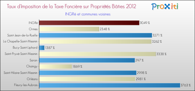 Taux d'imposition de la taxe foncière sur le bati 2012 pour INGRé et les communes proches Comparaison des taux d'imposition de la taxe foncière sur le bati 2012 pour INGRé et les communes voisines