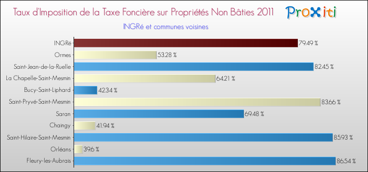 Taux d'imposition de la taxe foncière sur les immeubles et terrains non batis 2011 pour INGRé et les communes proches Comparaison des taux d'imposition de la taxe foncière sur les immeubles et terrains non batis 2011 pour INGRé et les communes voisines