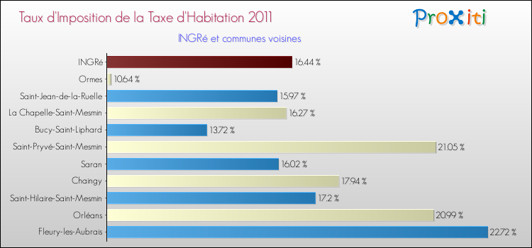 Taux d'imposition de la taxe d'habitation 2011 pour INGRé et les communes proches Comparaison des taux d'imposition de la taxe d'habitation 2011 pour INGRé et les communes voisines