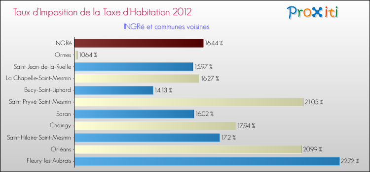 Taux d'imposition de la taxe d'habitation 2012 pour INGRé et les communes proches Comparaison des taux d'imposition de la taxe d'habitation 2012 pour INGRé et les communes voisines