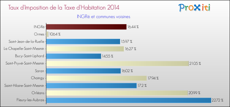 Taux d'imposition de la taxe d'habitation 2014 pour INGRé et les communes proches Comparaison des taux d'imposition de la taxe d'habitation 2014 pour INGRé et les communes voisines