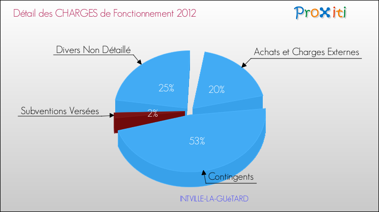 Décomposition des Charges de Fonctionnement 2012 de la commune de INTVILLE-LA-GUéTARD Charges de Fonctionnement 2012 pour la commune de INTVILLE-LA-GUéTARD