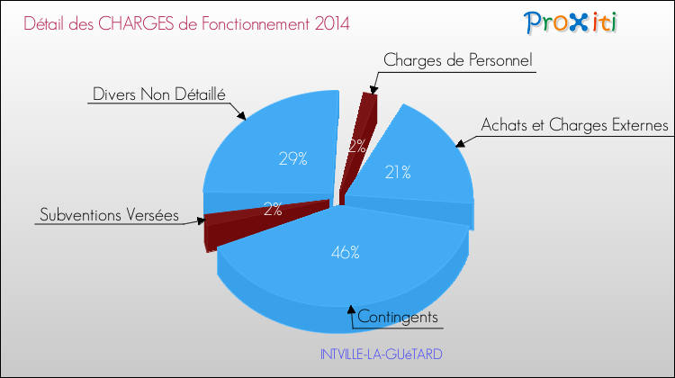 Décomposition des Charges de Fonctionnement 2014 de la commune de INTVILLE-LA-GUéTARD Charges de Fonctionnement 2014 pour la commune de INTVILLE-LA-GUéTARD