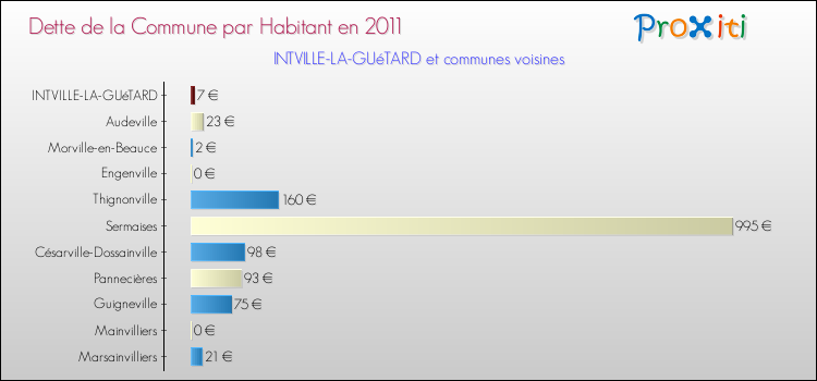 Dette par habitant de la commune en 2011 pour INTVILLE-LA-GUéTARD et les communes proches Comparaison de la dette par habitant de la commune en 2011 pour INTVILLE-LA-GUéTARD et les communes voisines