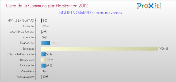 Dette par habitant de la commune en 2012 pour INTVILLE-LA-GUéTARD et les communes proches Comparaison de la dette par habitant de la commune en 2012 pour INTVILLE-LA-GUéTARD et les communes voisines