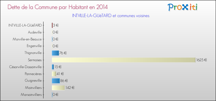 Dette par habitant de la commune en 2014 pour INTVILLE-LA-GUéTARD et les communes proches Comparaison de la dette par habitant de la commune en 2014 pour INTVILLE-LA-GUéTARD et les communes voisines