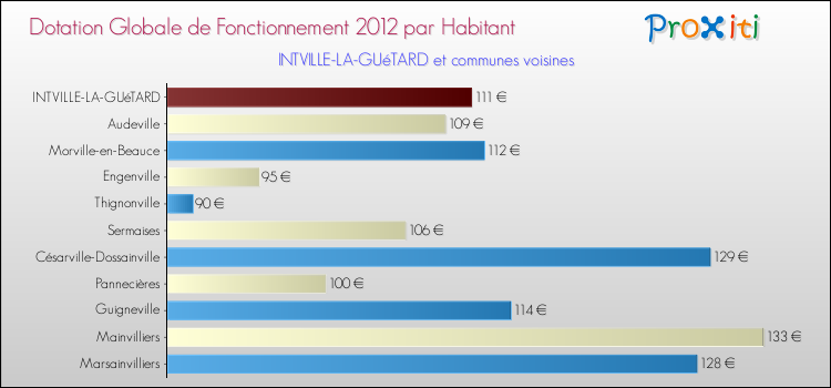 Montant des dotations globales de fonctionnement DGF par Habitant pour INTVILLE-LA-GUéTARD et les communes proches Comparaison des des dotations globales de fonctionnement DGF par habitant pour INTVILLE-LA-GUéTARD et les communes voisines