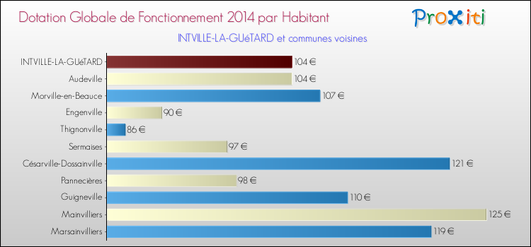 Montant des dotations globales de fonctionnement DGF par Habitant pour INTVILLE-LA-GUéTARD et les communes proches en 2014. Comparaison des des dotations globales de fonctionnement DGF par habitant pour INTVILLE-LA-GUéTARD et les communes voisines en 2014.
